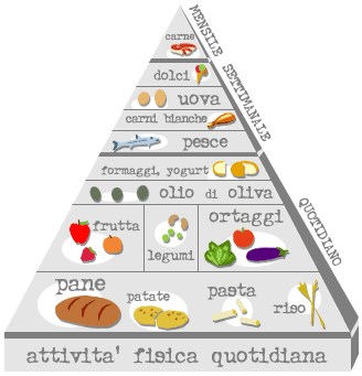 Piramide Alimentare